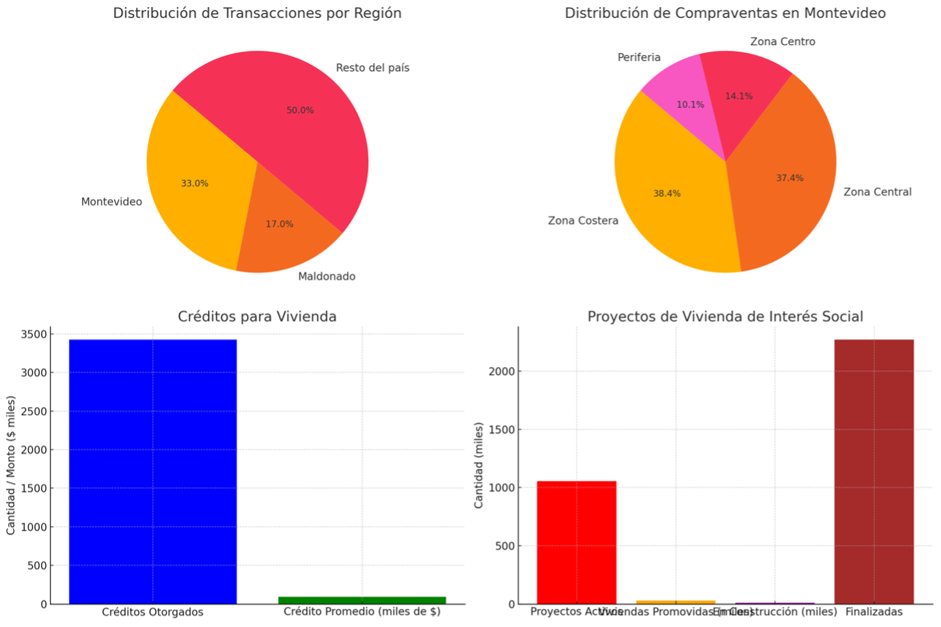 El mercado inmobiliario en Uruguay: claves y tendencias