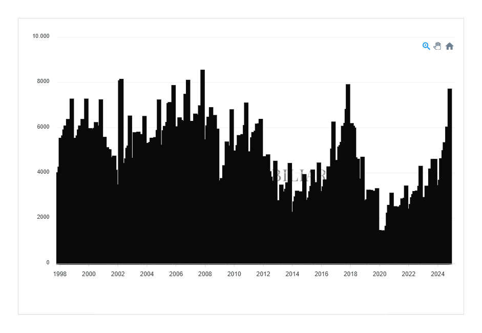 Escrituras gran crecimiento elevado en diciembre 2024