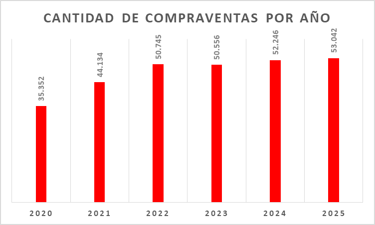 Cantidad de compraventas por año