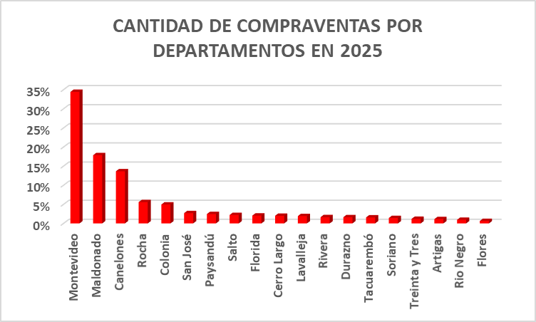 Cantidad de compraventas por departamento