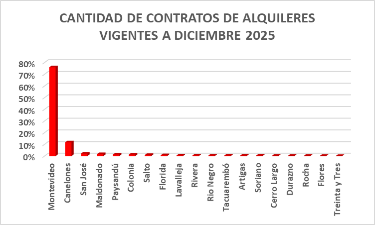 Alquileres vigentes