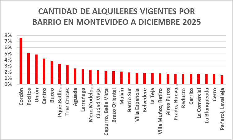 Alquileres vigentes en Montevideo, por barrio