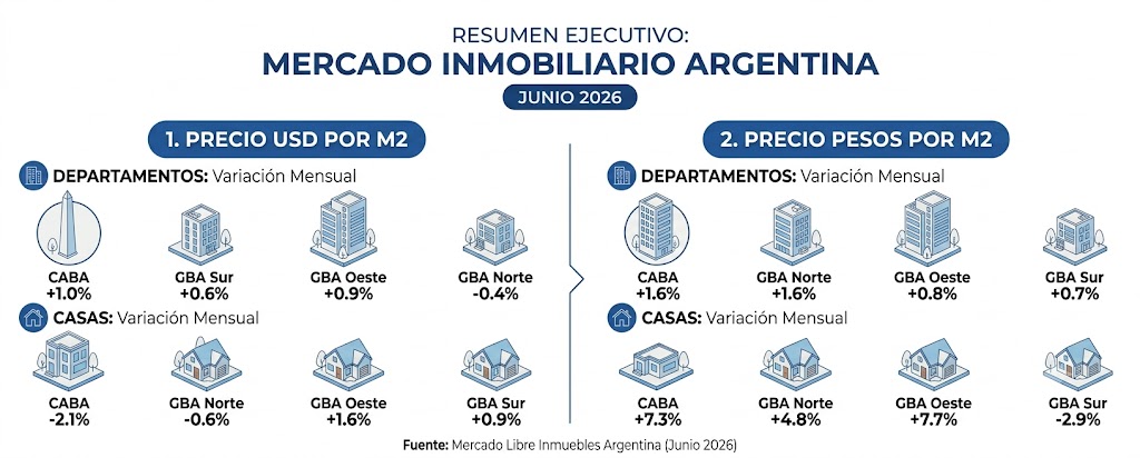 Mercado Inmobiliario en Argentina: ¿Cómo evolucionaron los precios en junio de 2026?