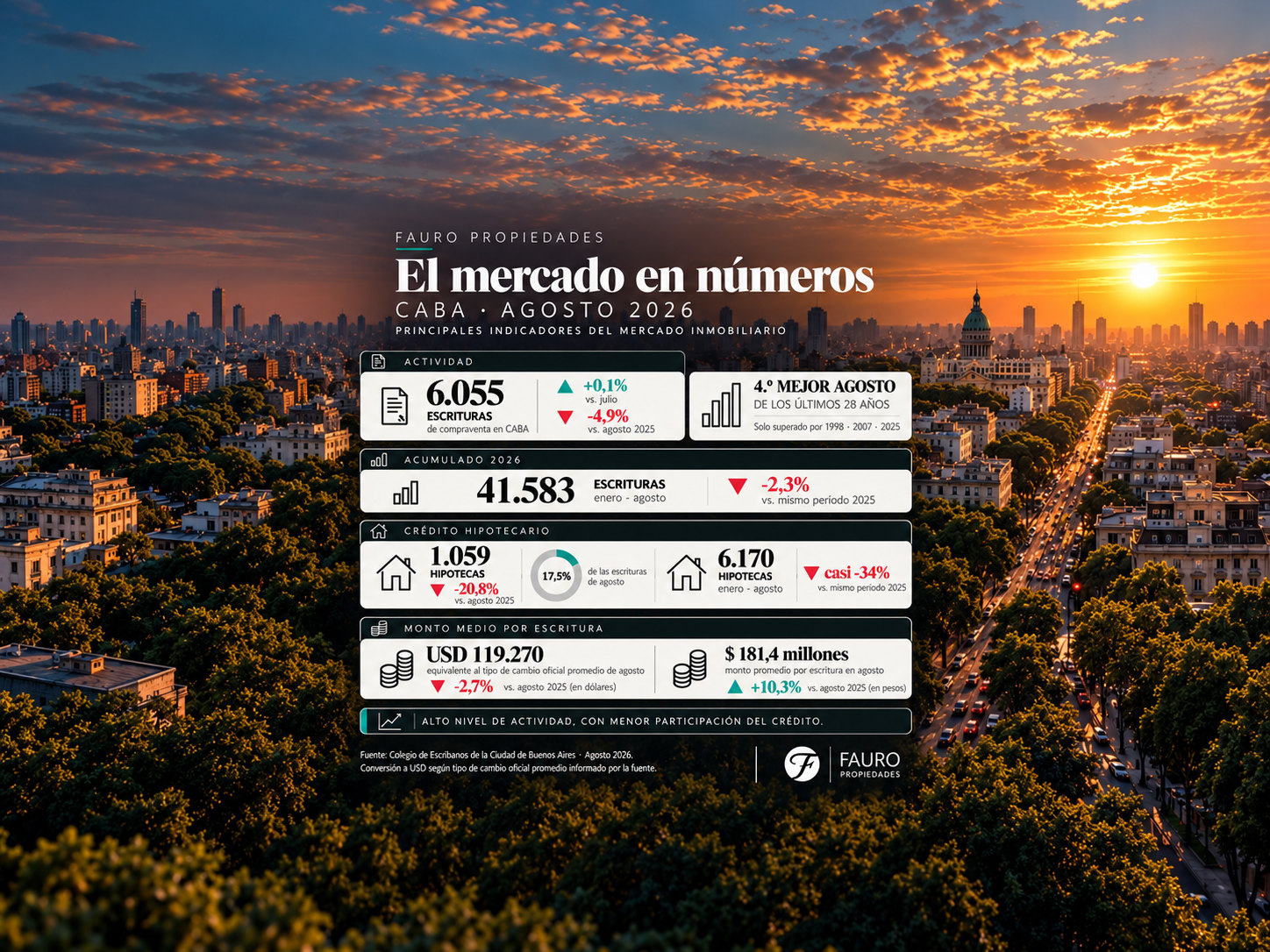CABA: UN MERCADO ACTIVO, AUN CON MENOR IMPULSO DEL CRÉDITO